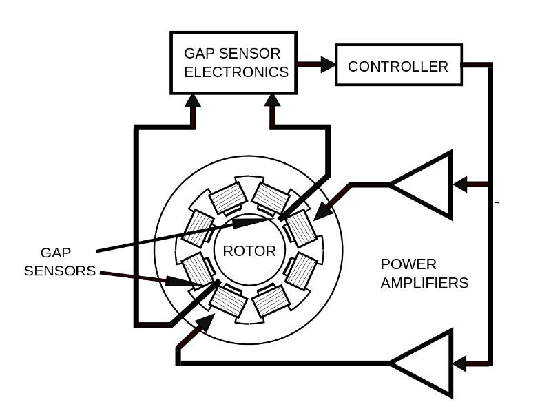 Working principles of the magnetic bearing Working principles of the magnetic bearing